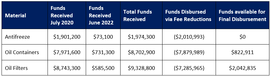 table of MHSW disbursement amounts