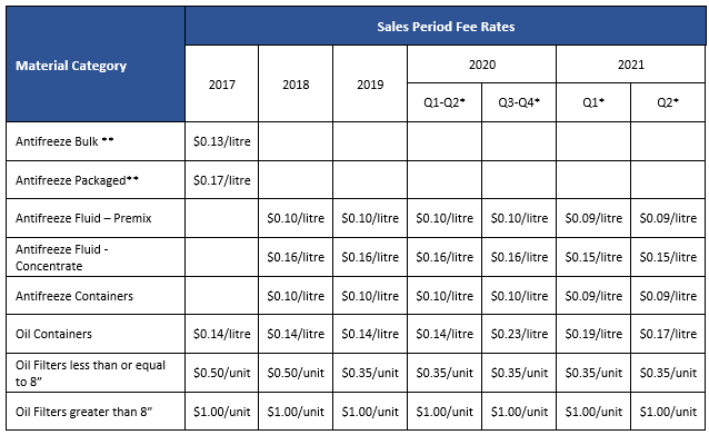 table of fee rate history AMS