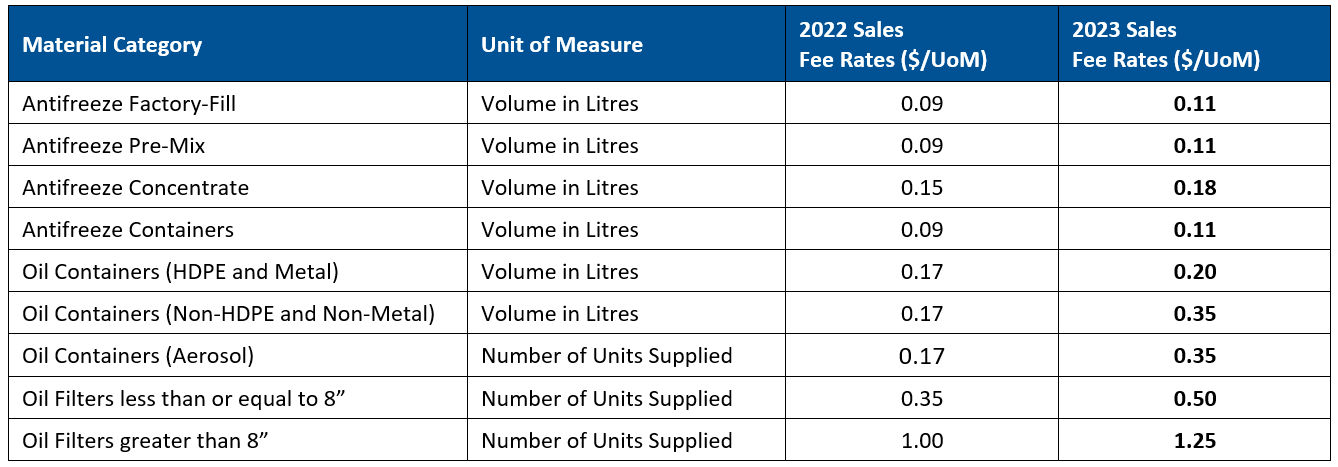 AMS Sales Fee Rates table 2022 2023
